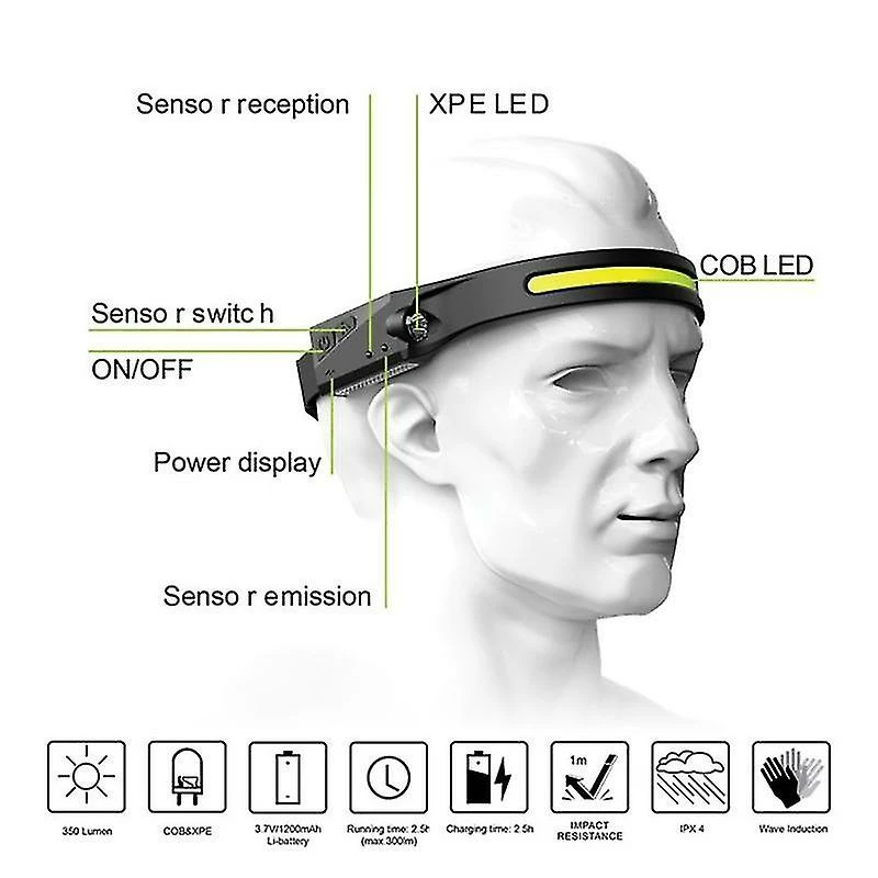 Unbranded Lampe Frontale Led 350 Lumens, Résistant Aux Intempéries, Charge USB, Lampe Frontale Haute Performance Pour L’extérieur, Le Camping, La Course à Pied 3 Unbranded Lampe Frontale Led 350 Lumens, Résistant Aux Intempéries, Charge USB, Lampe Frontale Haute Performance Pour L’extérieur, Le Camping, La Course à Pied – Image 3